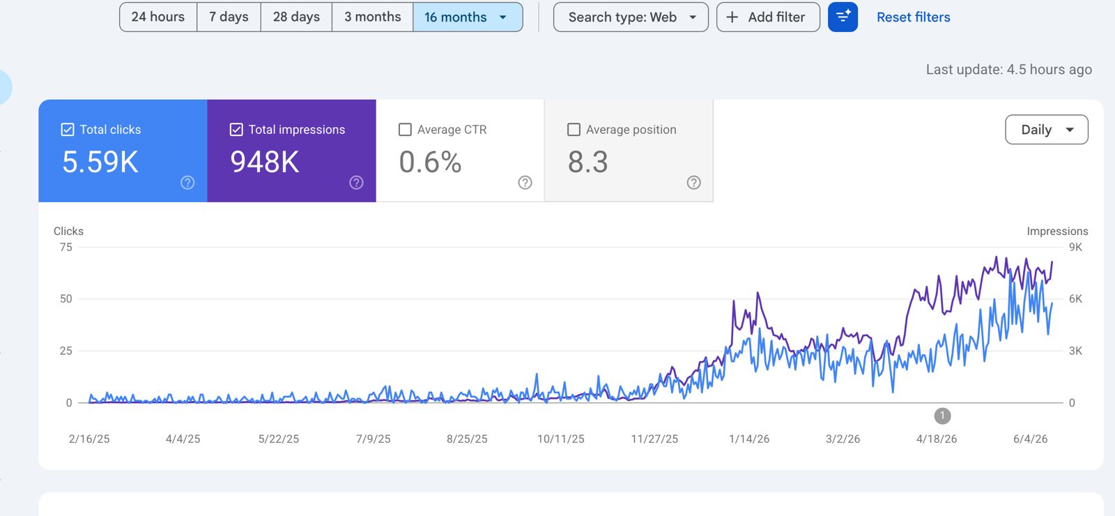 Pistil.io SEO Case Study: From 76 to 6,900+ Monthly Organic Visitors in Less Than 7 Months